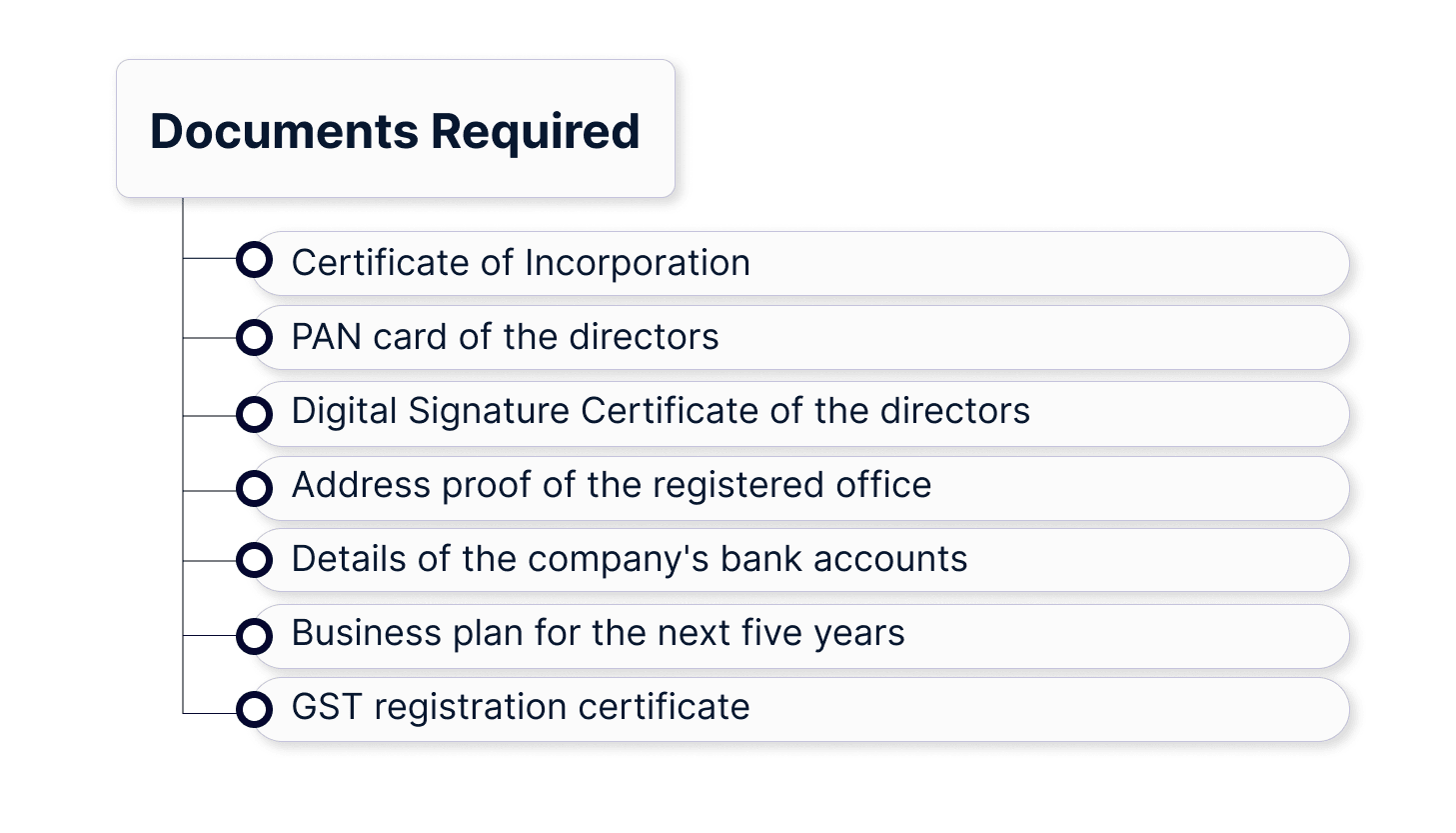 Documents Required for Payment Gateway License in India